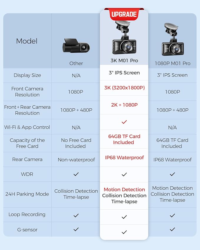 AZDOME Upgraded M01 Pro 3K WiFi Dash Cam Front and Rear, Free 64GB Card, App Control Dashboard Camera for Car, G-Sensor Parking Modes Dashcam, ADAS, Loop Recording (Matte Black)