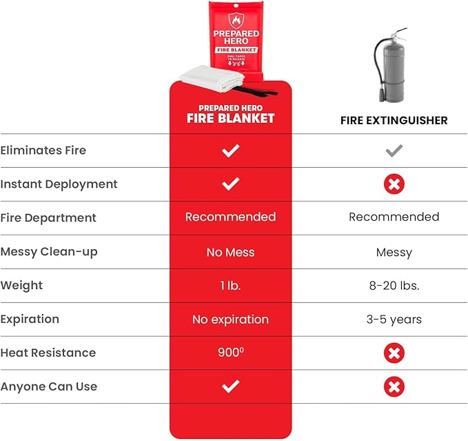 Prepared Hero Emergency Fire Blanket - 4 Pack - Fire Suppression for Kitchen, 39” x 39” Fiberglass Fire Blanket for Home