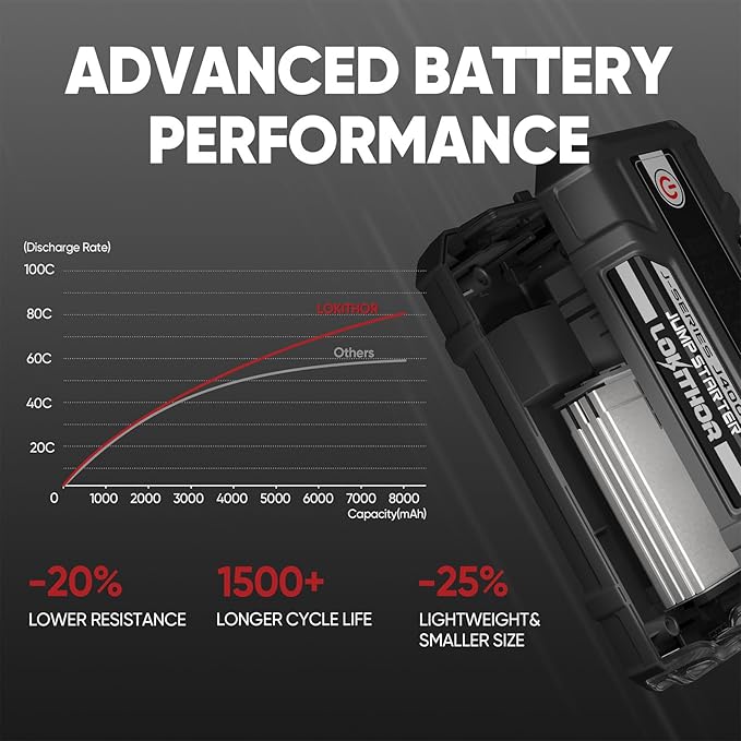 LOKITHOR J400 2000A 12V Portable Lithium Jump Starter, Car Battery Booster Pack, USB-C Powerbank Charger, and Jumper Cables for Upto 8.0-Liter Gas and 6.0-Liter Diesel Engines
