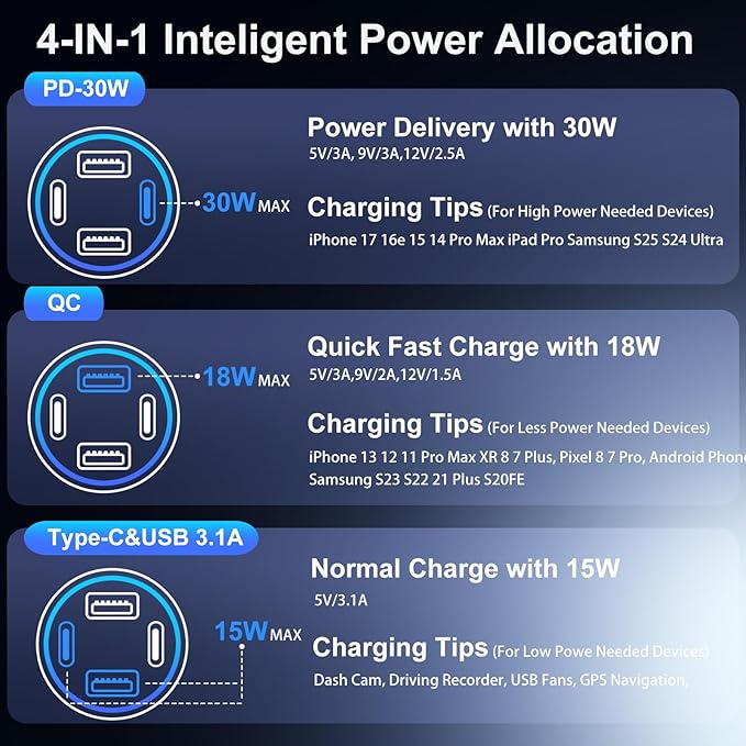 5 Pack Car Charger USB C, 65W Multi Port Dual 12V Cigarette Lighter USB Car Charger Adapter with Voltmeter PD/QC 3.0 Super Fast Charge Car Phone Charger for iPhone 17 16e 15 14 Pro Max Galaxy Android