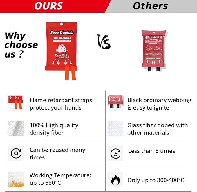 SecuCaptain Emergency Fire Blanket for Home and Kitchen - 40"x40" Flame Suppression Fiberglass Fire Blankets for House Camping Car Warehouse Office Emergency Survival Safety