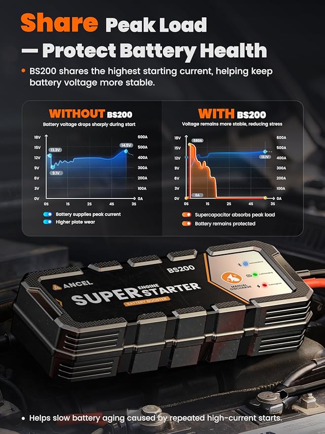 ANCEL BS200 Automatic Jump Starter - Permanent Connected Auto Starting System with Super Capacitor, Car Battery Super Starter & Battery Monitor, -40℉~176℉ Remote Jump Booster for 3.0L Vehicles