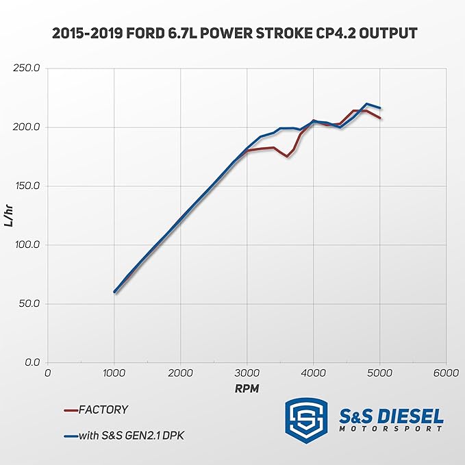 S&S Diesel Motorsport® Gen2.1 CP4.2 Disaster Prevention Kit Compatible with 2011+ 6.7 Powerstroke (CP4-6.7F-BP-G2.1)