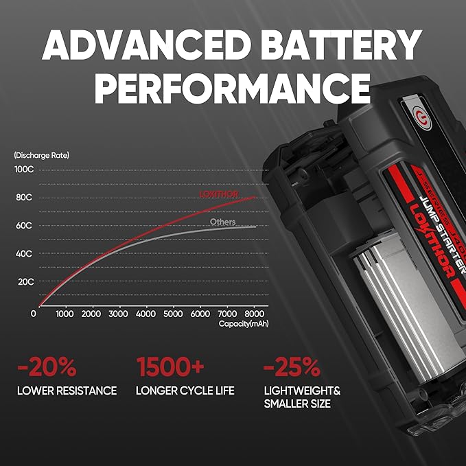 LOKITHOR J400 2000A 12V Portable Lithium Jump Starter, Car Battery Booster Pack, USB-C Powerbank Charger, and Jumper Cables for Upto 8.0-Liter Gas and 6.0-Liter Diesel Engines