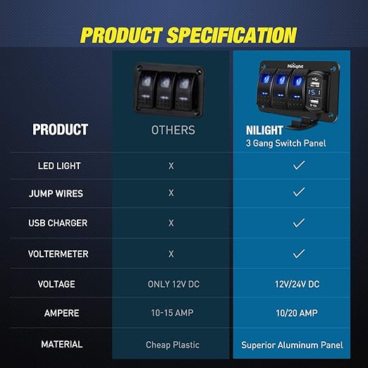 Nilight 3 Gang Rocker Switch Panel with 4.8 Amp Dual USB Charger Voltmeter Waterproof 12V 24V DC Rocker Switch with Night Glow Stickers for Cars Trucks Boats RVs, 2 Years Warranty,Blue