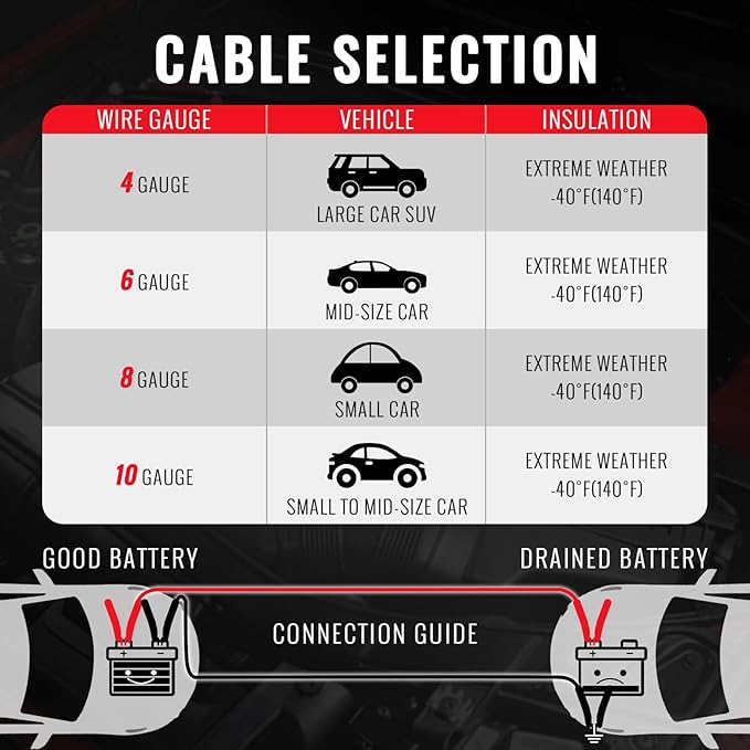 4 Gauge Jumper Cables for Car, 20FT Jumper Cable for SUV and Trucks Battery, Heavy Duty Automotive Booster Cables for Jump Starting Dead or Weak Batteries with Carry Bag