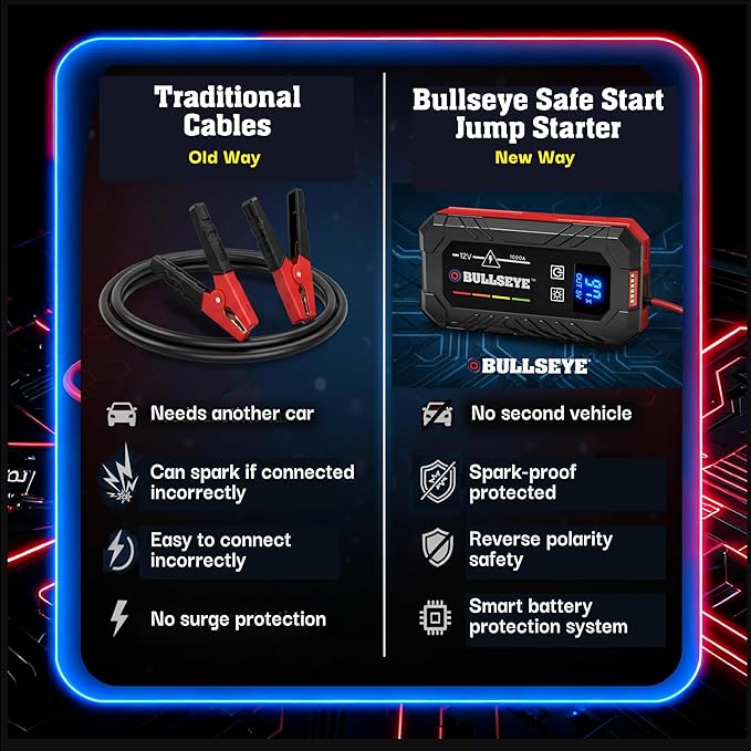 Bullseye Safety XL 1000A Car Battery Jump Starter Box with Jumper Cables, 12V Car Jump Starter Portable Booster for 6.0L Gas and 3.0L Diesel Engines, 2250 mAh Rechargeable, Reverse Polarity Protection